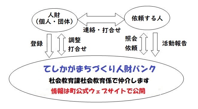 人材バンク登録の流れ図