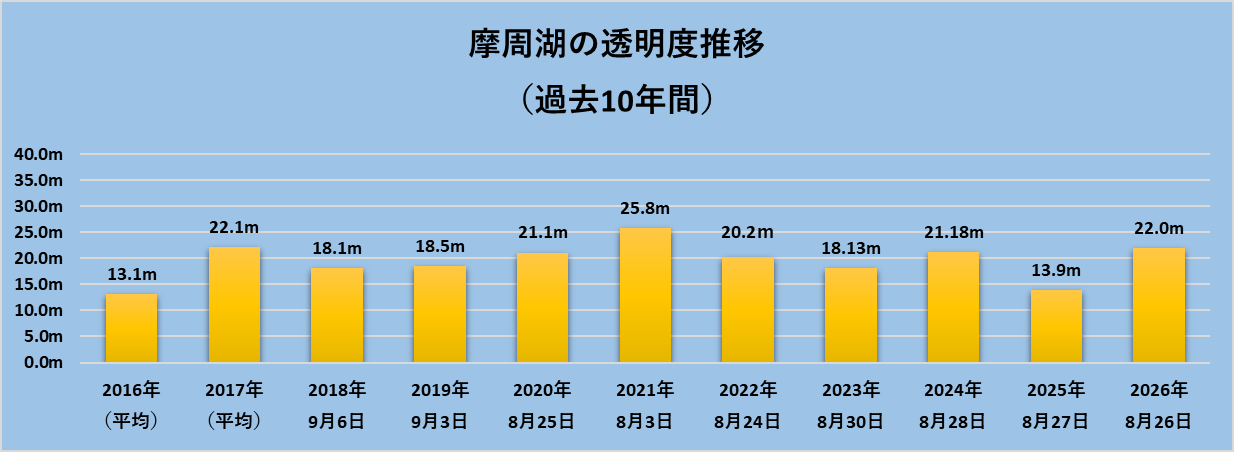 摩周湖の透明度推移