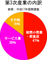 第3次産業の内訳円グラフ