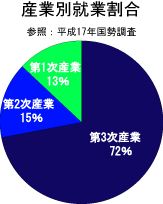 産業別就業割合円グラフ