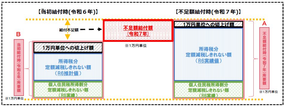 不足額給付