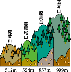 弟子屈町の主な山の標高を示す画像