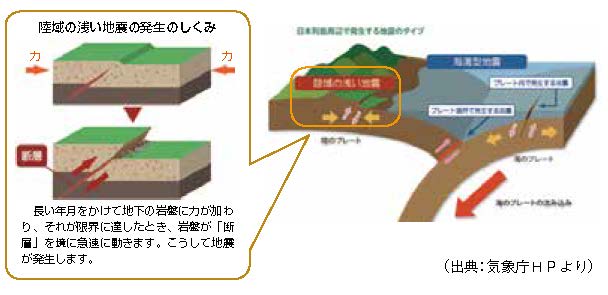 日本列島周辺で発生する地震のタイプについての図解です。日本列島周辺で発生する地震のタイプには陸域の浅い地震と海溝型地震があり、陸域の浅い地震の発生のしくみは、長い年月をかけて地下の岩盤に力が加わり、それが限界に達したとき、
