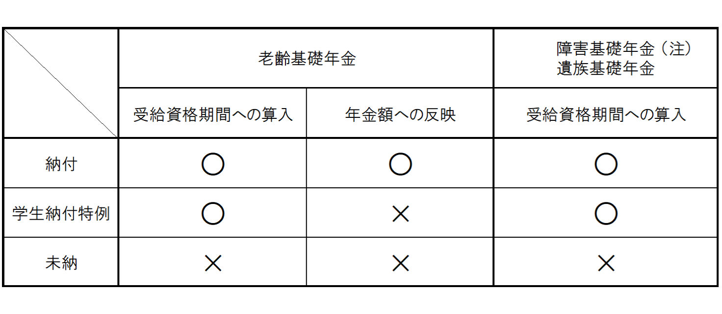 学生納付特例承認後の比較表