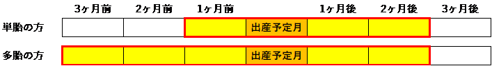 産前産後免除期間