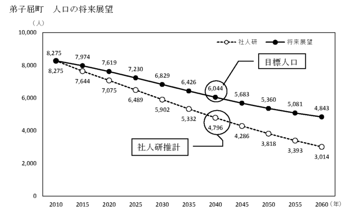 弟子屈町人口の将来展望グラフイラスト