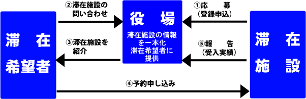 滞在希望者、役場、滞在施設フロー図