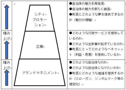 広報活動の体系と重要性の理想的なコミュニケーションピラミッドイラスト